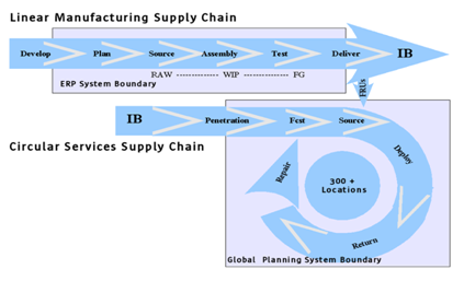 Linear manufacturing supply